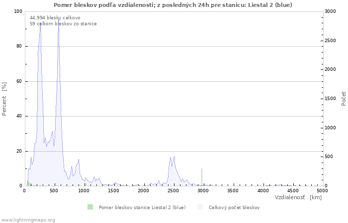Grafy: Pomer bleskov podľa vzdialenosti;