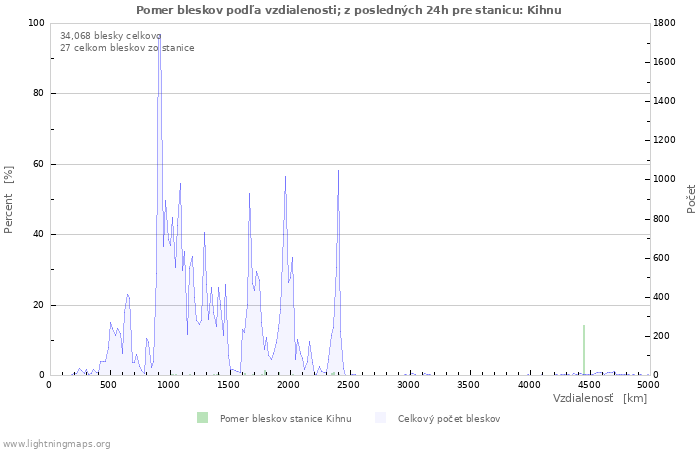 Grafy: Pomer bleskov podľa vzdialenosti;