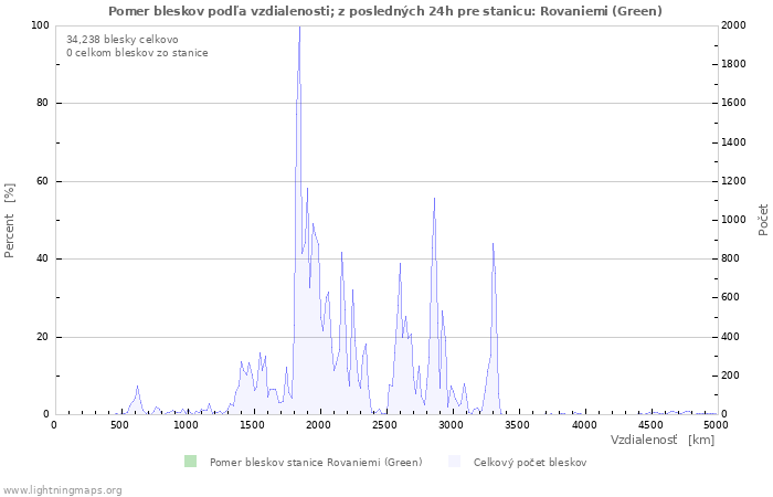 Grafy: Pomer bleskov podľa vzdialenosti;
