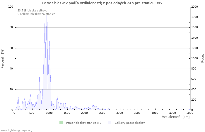 Grafy: Pomer bleskov podľa vzdialenosti;