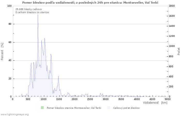 Grafy: Pomer bleskov podľa vzdialenosti;