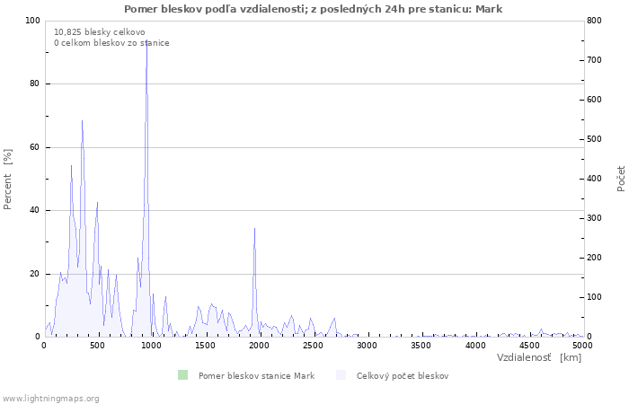 Grafy: Pomer bleskov podľa vzdialenosti;