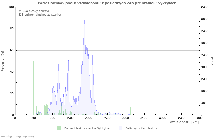 Grafy: Pomer bleskov podľa vzdialenosti;