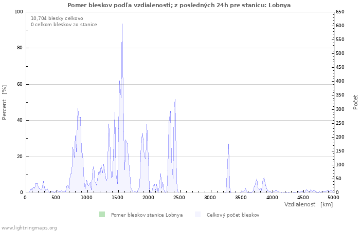 Grafy: Pomer bleskov podľa vzdialenosti;