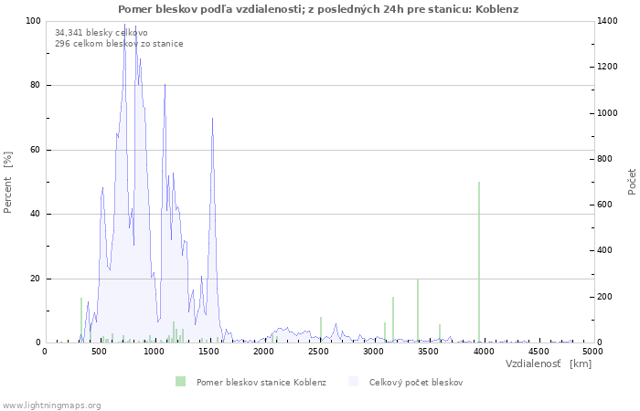 Grafy: Pomer bleskov podľa vzdialenosti;