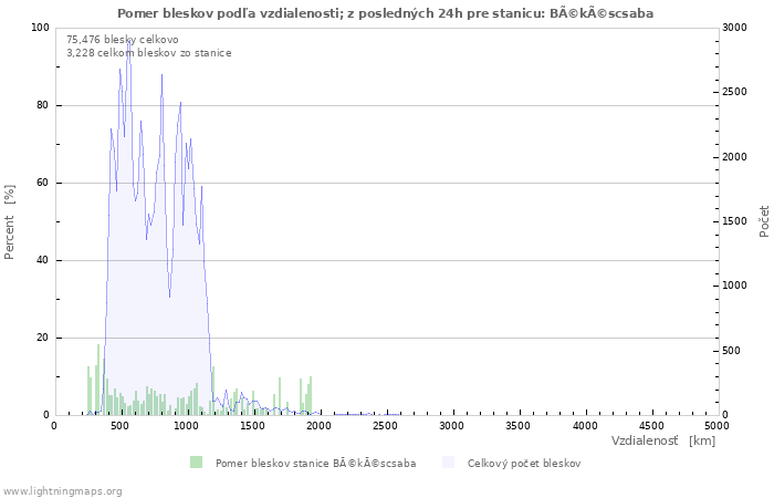 Grafy: Pomer bleskov podľa vzdialenosti;