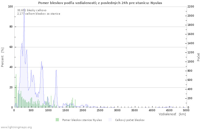 Grafy: Pomer bleskov podľa vzdialenosti;