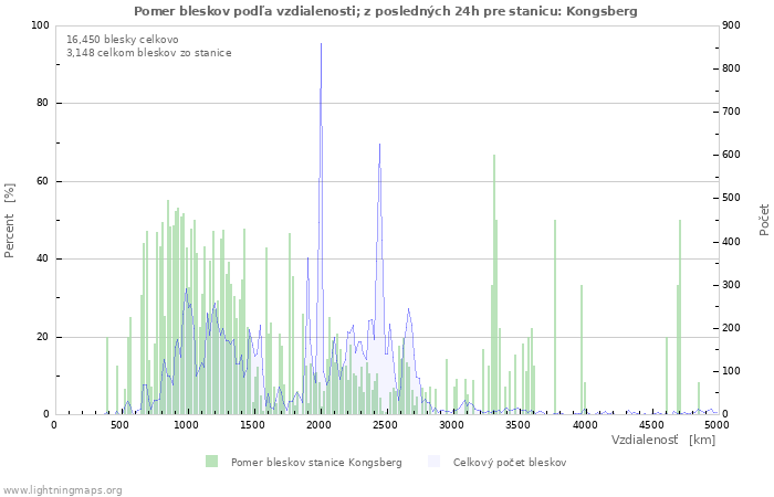 Grafy: Pomer bleskov podľa vzdialenosti;