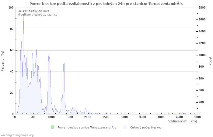 Grafy: Pomer bleskov podľa vzdialenosti;