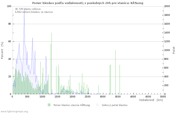 Grafy: Pomer bleskov podľa vzdialenosti;