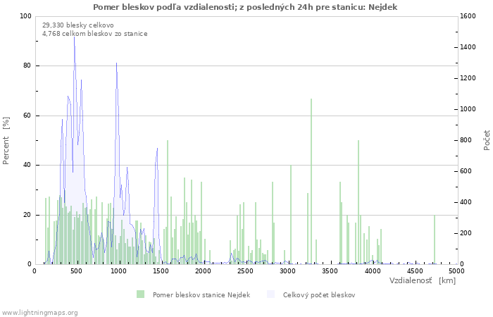 Grafy: Pomer bleskov podľa vzdialenosti;