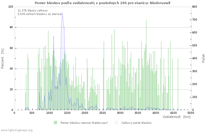 Grafy: Pomer bleskov podľa vzdialenosti;