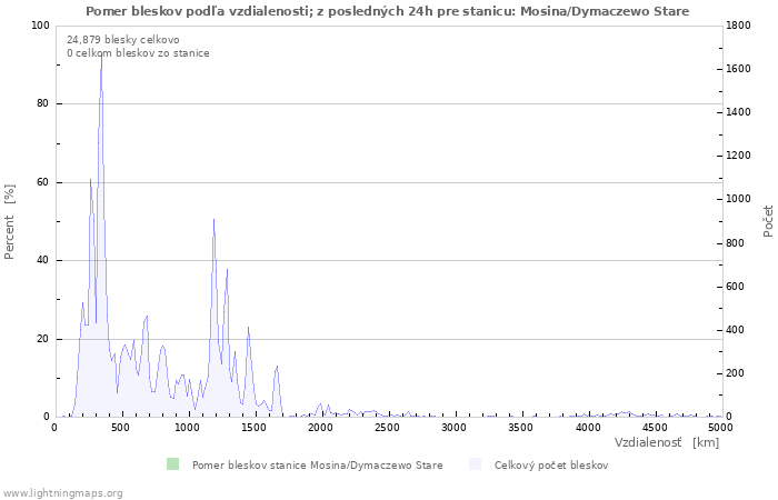 Grafy: Pomer bleskov podľa vzdialenosti;