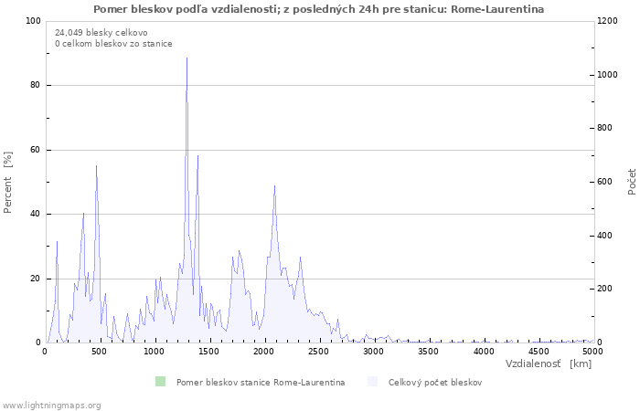 Grafy: Pomer bleskov podľa vzdialenosti;
