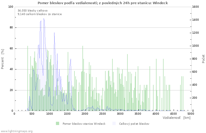 Grafy: Pomer bleskov podľa vzdialenosti;