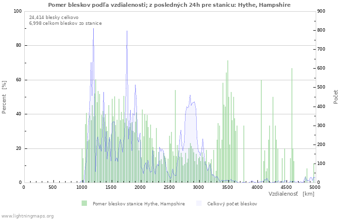 Grafy: Pomer bleskov podľa vzdialenosti;