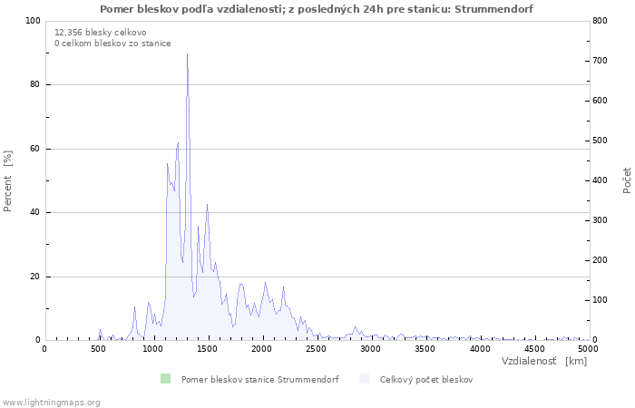 Grafy: Pomer bleskov podľa vzdialenosti;