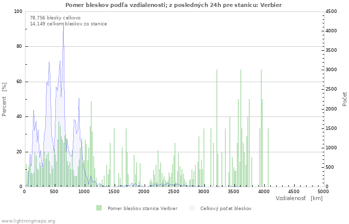 Grafy: Pomer bleskov podľa vzdialenosti;