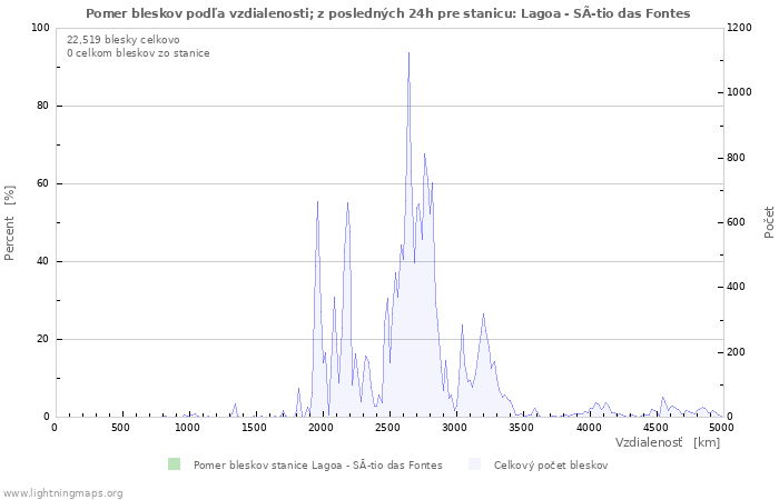 Grafy: Pomer bleskov podľa vzdialenosti;