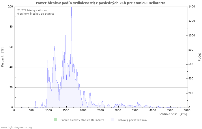 Grafy: Pomer bleskov podľa vzdialenosti;