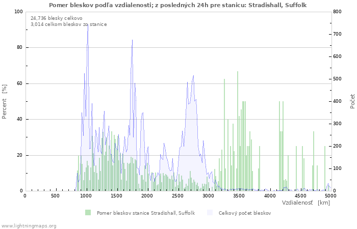 Grafy: Pomer bleskov podľa vzdialenosti;