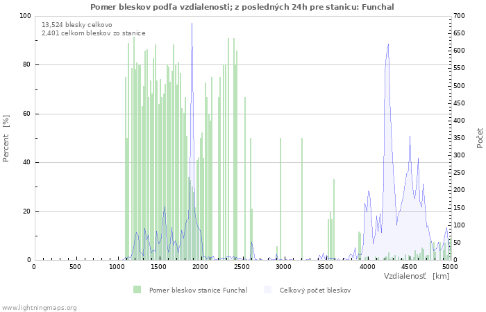 Grafy: Pomer bleskov podľa vzdialenosti;