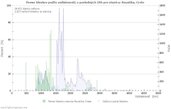 Grafy: Pomer bleskov podľa vzdialenosti;