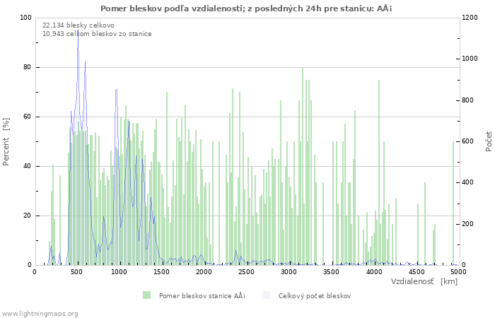 Grafy: Pomer bleskov podľa vzdialenosti;