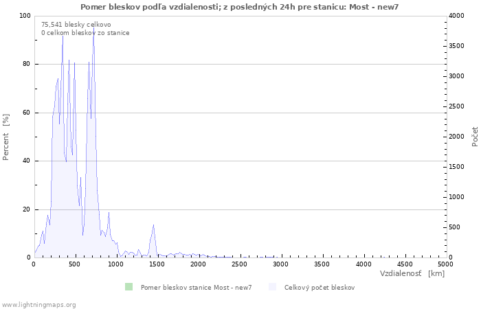 Grafy: Pomer bleskov podľa vzdialenosti;