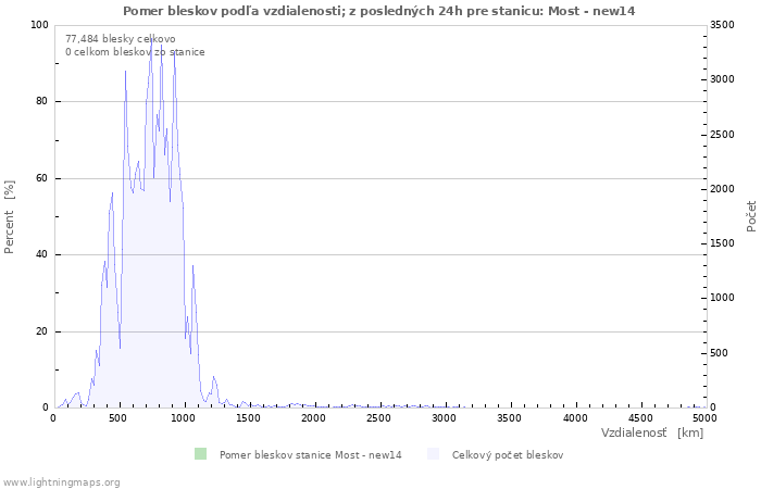 Grafy: Pomer bleskov podľa vzdialenosti;