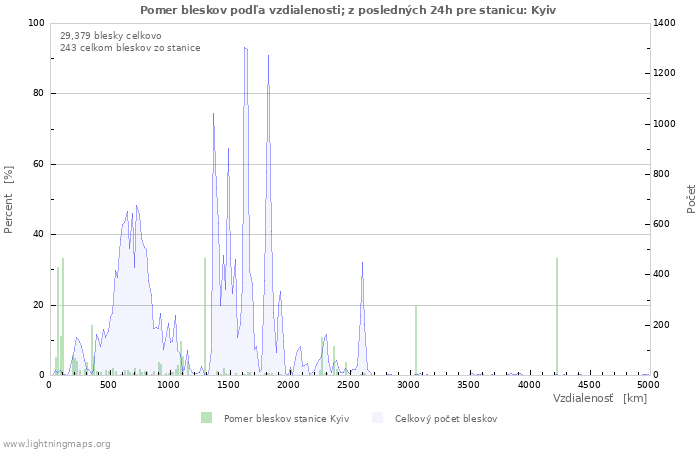 Grafy: Pomer bleskov podľa vzdialenosti;