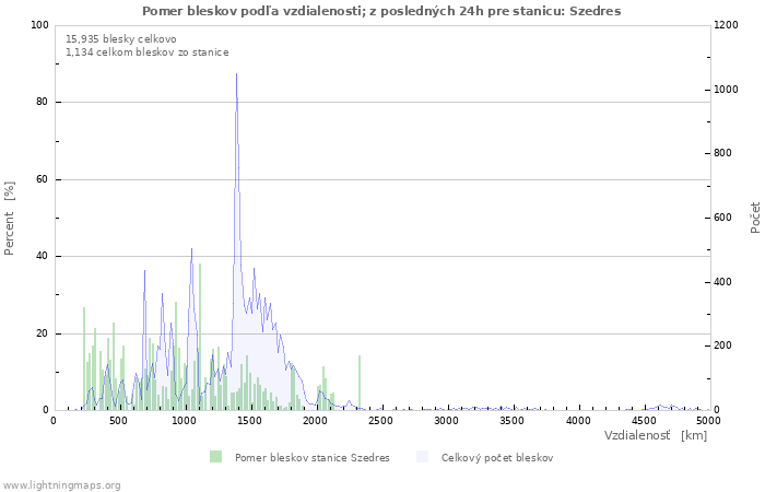 Grafy: Pomer bleskov podľa vzdialenosti;