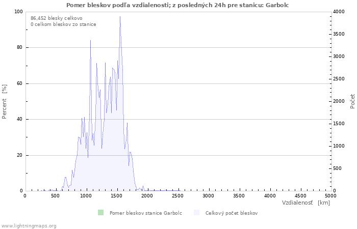 Grafy: Pomer bleskov podľa vzdialenosti;