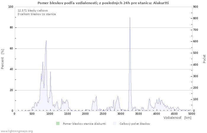 Grafy: Pomer bleskov podľa vzdialenosti;