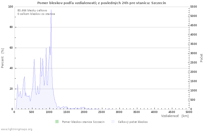 Grafy: Pomer bleskov podľa vzdialenosti;