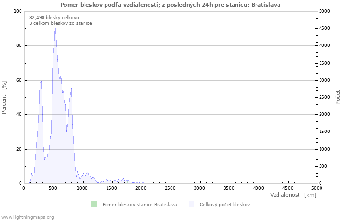 Grafy: Pomer bleskov podľa vzdialenosti;