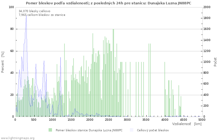 Grafy: Pomer bleskov podľa vzdialenosti;