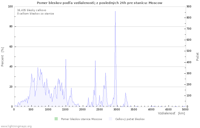 Grafy: Pomer bleskov podľa vzdialenosti;