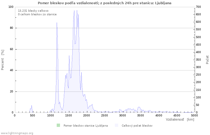 Grafy: Pomer bleskov podľa vzdialenosti;