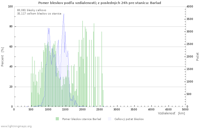 Grafy: Pomer bleskov podľa vzdialenosti;