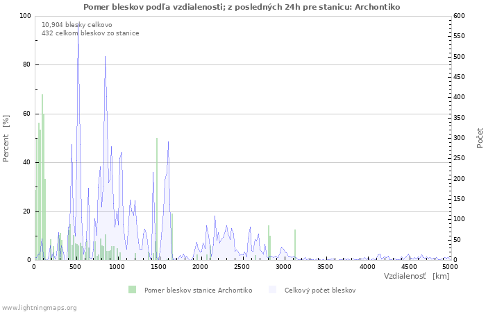 Grafy: Pomer bleskov podľa vzdialenosti;