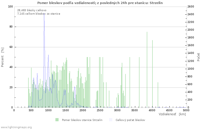 Grafy: Pomer bleskov podľa vzdialenosti;