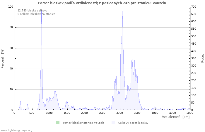 Grafy: Pomer bleskov podľa vzdialenosti;