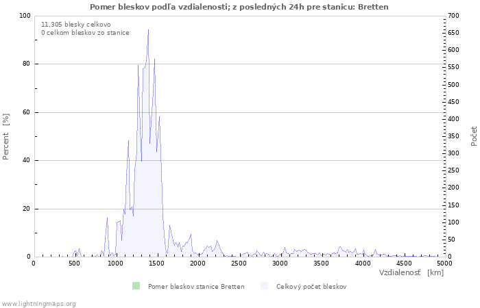 Grafy: Pomer bleskov podľa vzdialenosti;