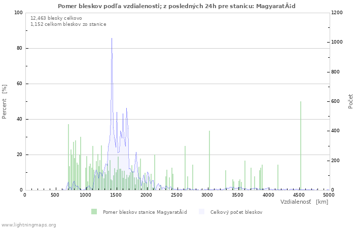 Grafy: Pomer bleskov podľa vzdialenosti;