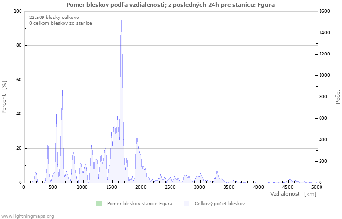 Grafy: Pomer bleskov podľa vzdialenosti;