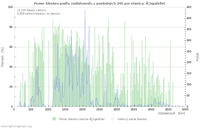 Grafy: Pomer bleskov podľa vzdialenosti;