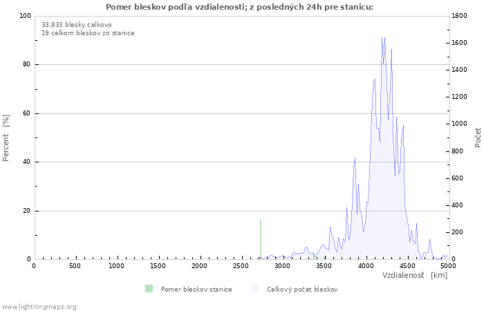 Grafy: Pomer bleskov podľa vzdialenosti;