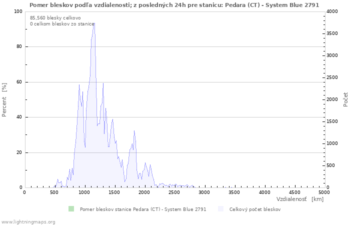 Grafy: Pomer bleskov podľa vzdialenosti;