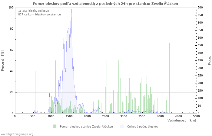 Grafy: Pomer bleskov podľa vzdialenosti;